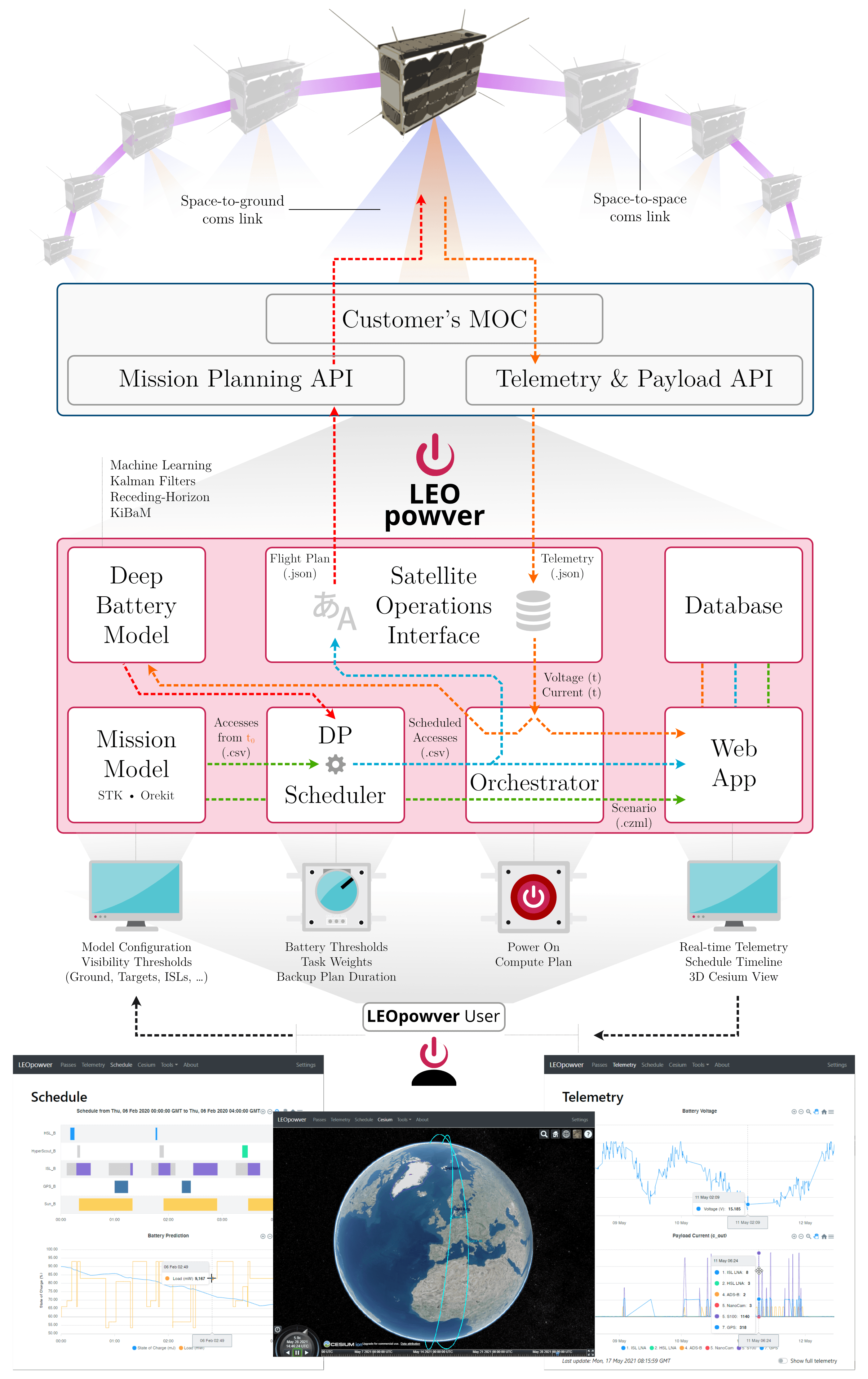 overview of LEOpowver toolchain